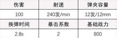 超凡先锋A12霰弹枪如何配 超凡先锋A12霰弹枪配枪方法分享