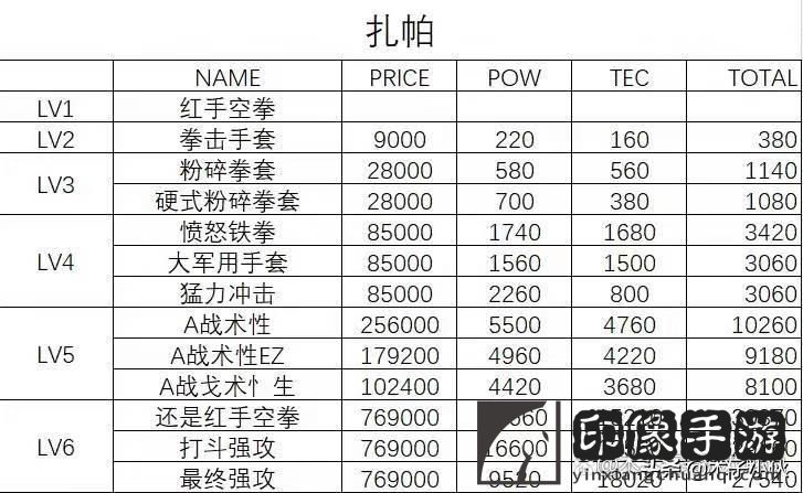 多娜多娜攻略武器_武器等级表