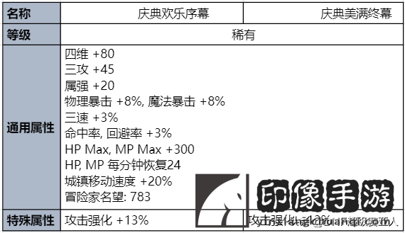 dnf夏日套什么时候出？夏日礼包奖励与时装外观曝光！