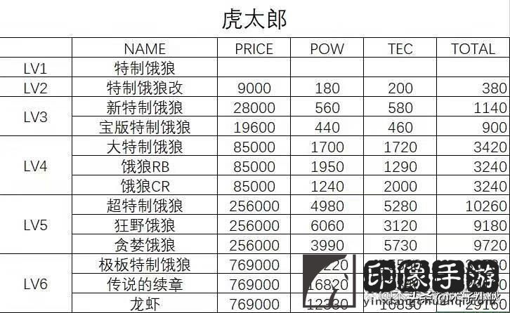 多娜多娜攻略武器_武器等级表