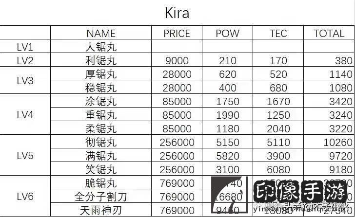 多娜多娜攻略武器_武器等级表