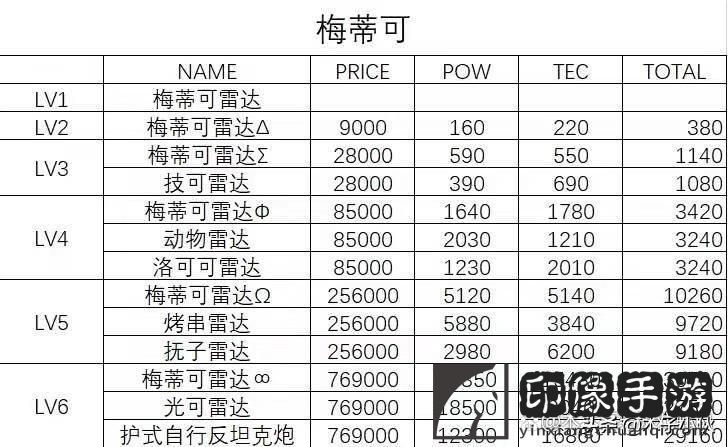 多娜多娜攻略武器_武器等级表