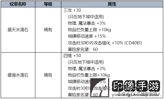 dnf夏日套什么时候出？夏日礼包奖励与时装外观曝光！