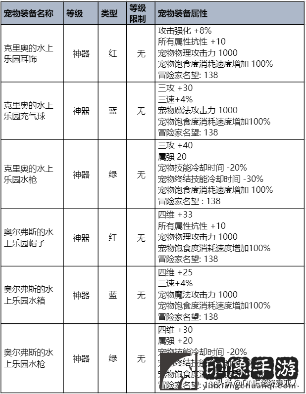 dnf夏日套什么时候出？夏日礼包奖励与时装外观曝光！