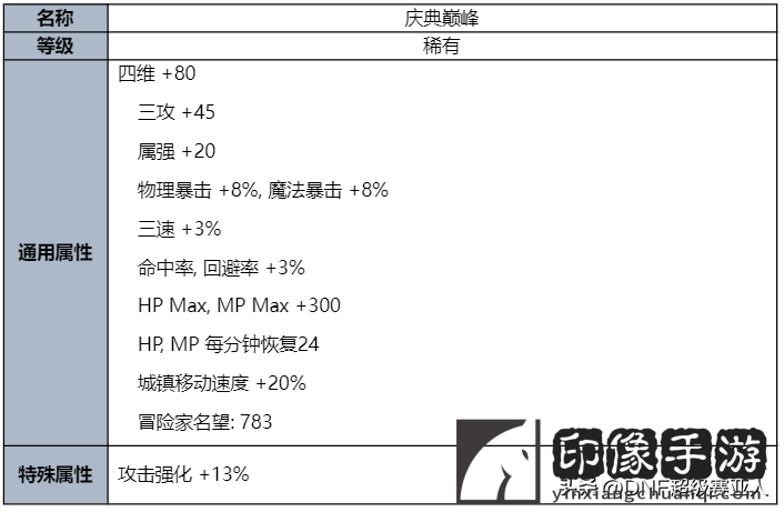 dnf夏日套什么时候出？夏日礼包奖励与时装外观曝光！