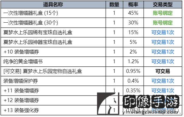 dnf夏日套什么时候出？夏日礼包奖励与时装外观曝光！