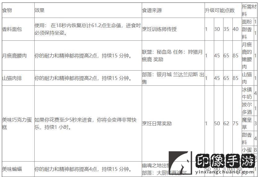 魔兽烹饪攻略1～300_烹饪日常任务图纸攻略燃魔