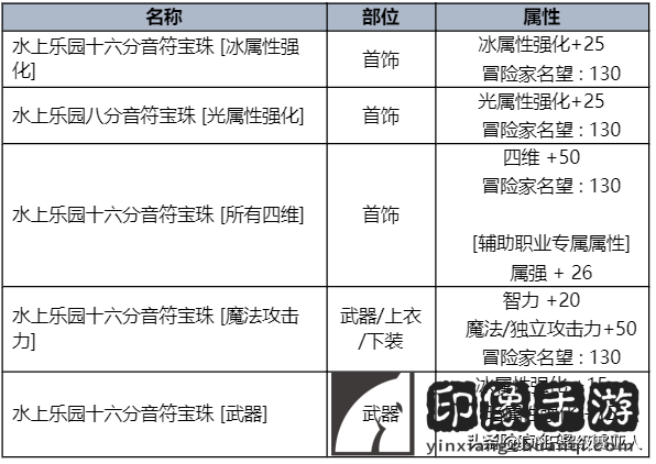 dnf夏日套什么时候出？夏日礼包奖励与时装外观曝光！