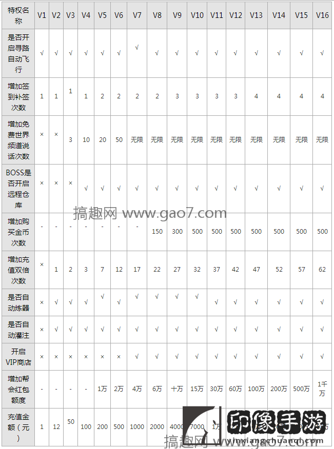 诛仙手游vip价格表一览2023_vip等级充值列表