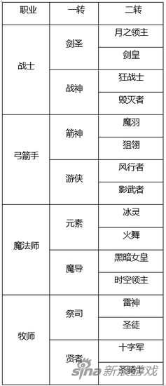 龙之谷多少级一转？角色转职指南