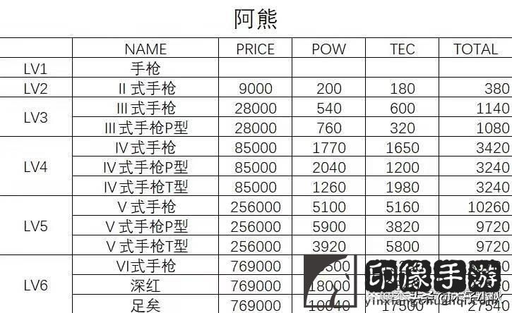 多娜多娜攻略武器_武器等级表