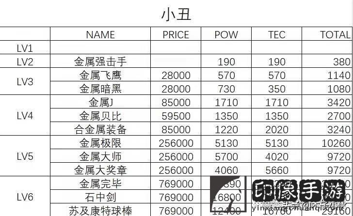 多娜多娜攻略武器_武器等级表