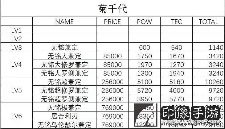 多娜多娜攻略武器_武器等级表