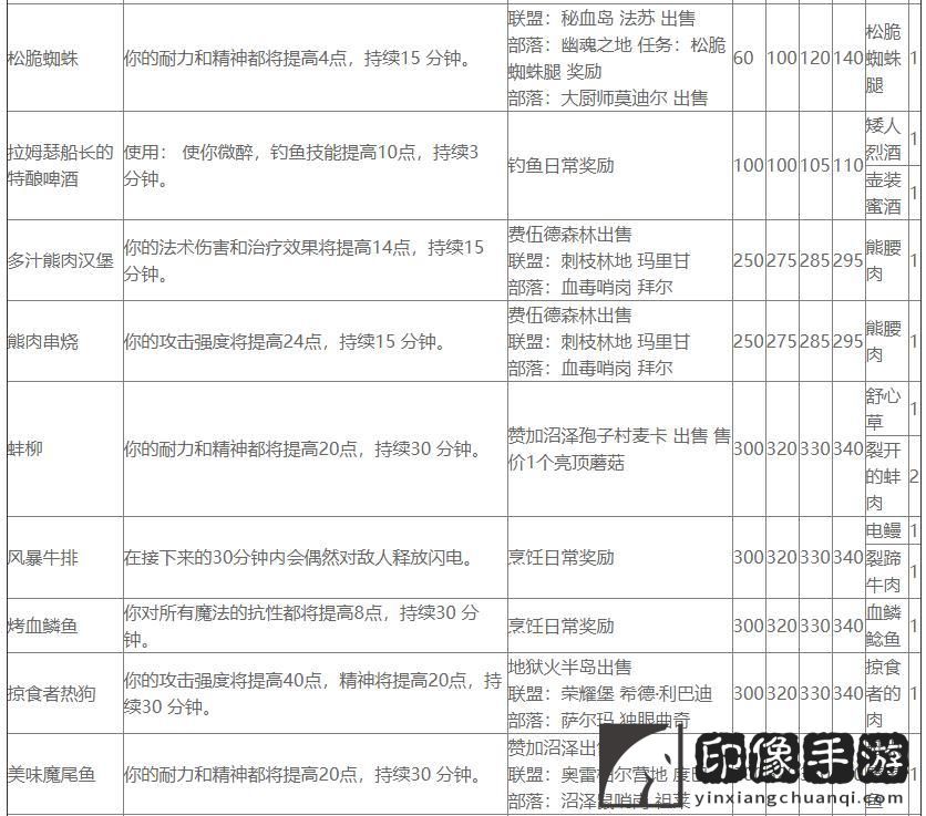 魔兽烹饪攻略1～300_烹饪日常任务图纸攻略燃魔