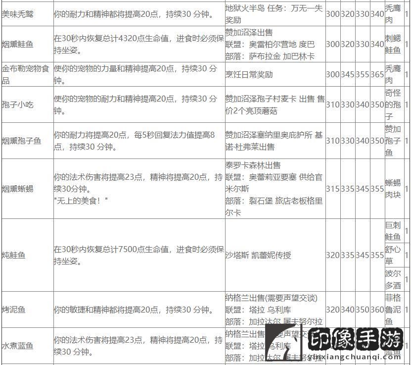 魔兽烹饪攻略1～300_烹饪日常任务图纸攻略燃魔