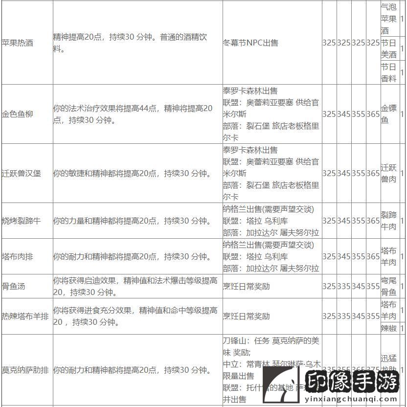 魔兽烹饪攻略1～300_烹饪日常任务图纸攻略燃魔